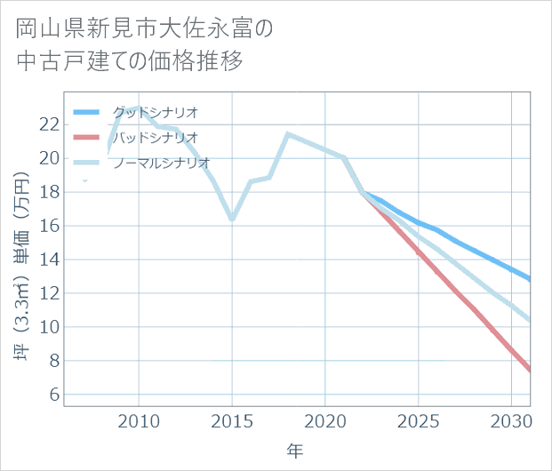 岡山県新見市大佐永富の中古戸建て価格推移