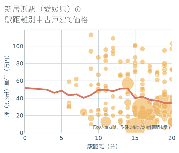 新居浜駅(愛媛県)の徒歩距離別の中古戸建て坪単価