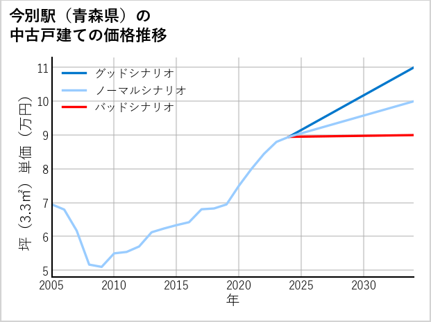 今別駅（青森県）の中古戸建て価格推移