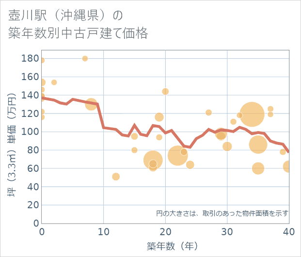 壺川駅(沖縄県)の築年数別の中古戸建て坪単価