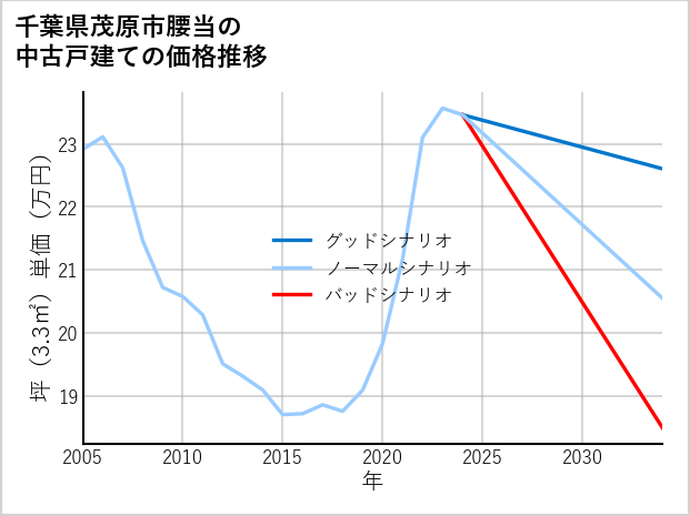 千葉県茂原市腰当の中古戸建て価格推移