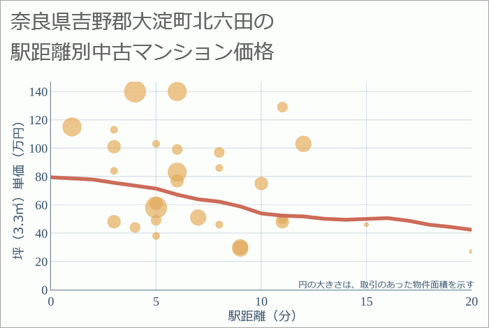 奈良県吉野郡大淀町北六田の徒歩距離別の中古マンション坪単価