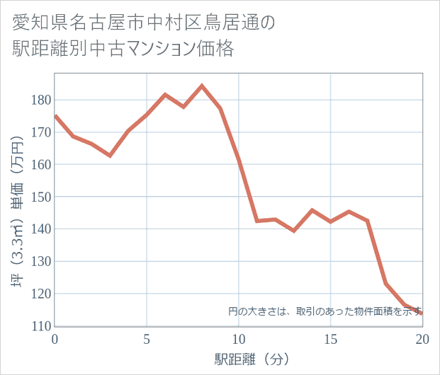 愛知県名古屋市中村区鳥居通の徒歩距離別の中古マンション坪単価