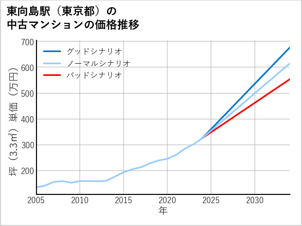 東向島駅（東京都）の中古マンション価格推移