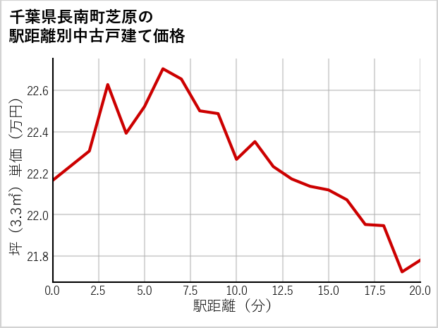 千葉県長南町芝原の徒歩距離別の中古戸建て坪単価