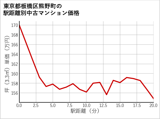 東京都板橋区熊野町の徒歩距離別の中古マンション坪単価