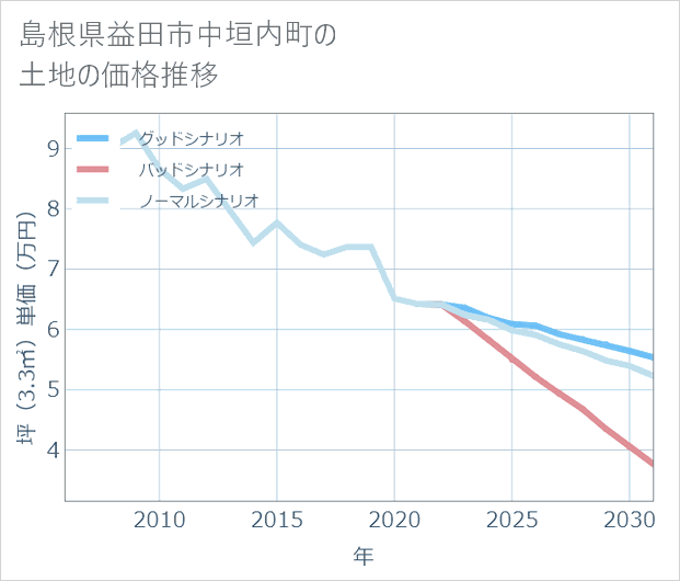 島根県益田市中垣内町の土地価格推移