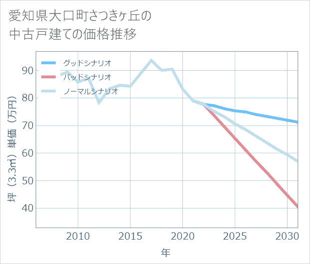 愛知県大口町さつきケ丘の中古戸建て価格推移