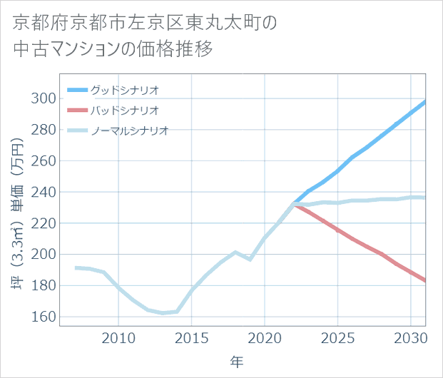 京都府京都市左京区東丸太町の中古マンション価格推移