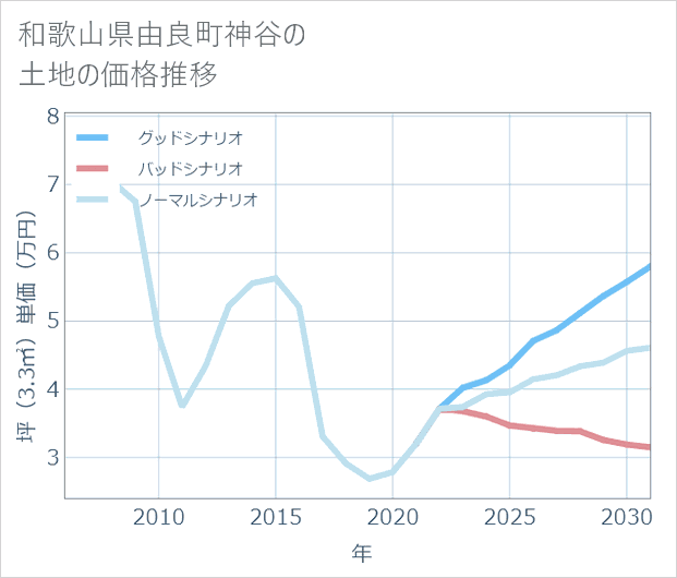 和歌山県由良町神谷の土地価格推移