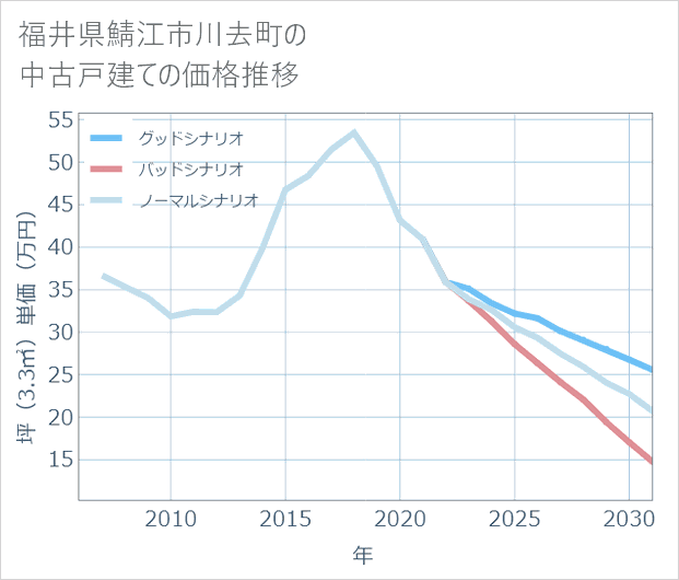 福井県鯖江市川去町の中古戸建て価格推移