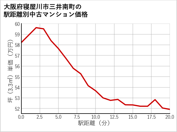大阪府寝屋川市三井南町の徒歩距離別の中古マンション坪単価