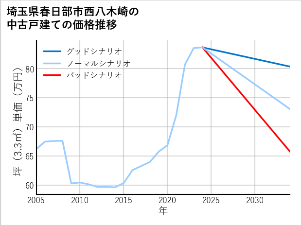 埼玉県春日部市西八木崎の中古戸建て価格推移