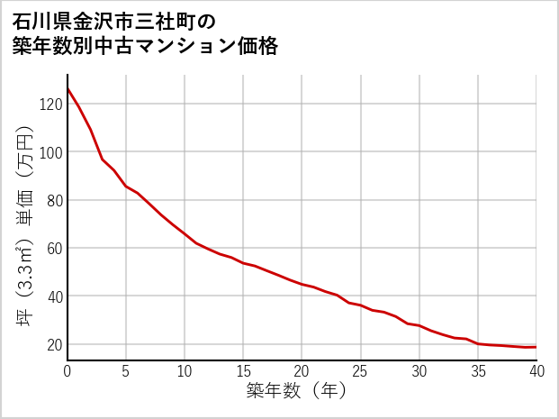 石川県金沢市三社町の築年数別の中古マンション坪単価