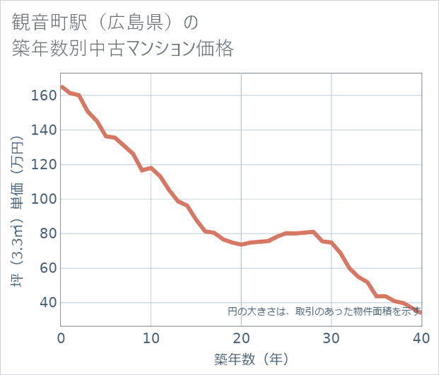 観音町駅(広島県)の築年数別の中古マンション坪単価