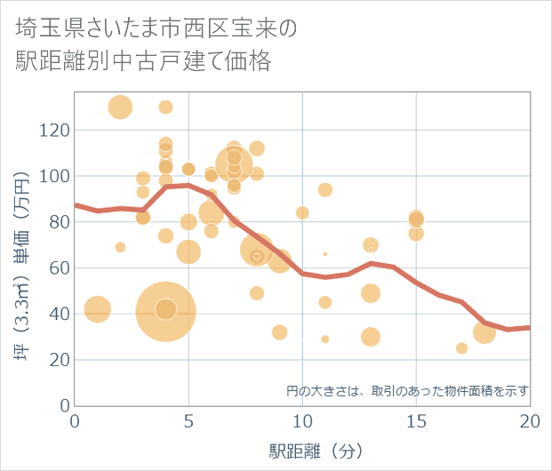 埼玉県さいたま市西区宝来の徒歩距離別の中古戸建て坪単価