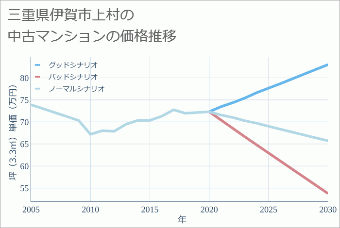 三重県伊賀市上村の中古マンション価格推移