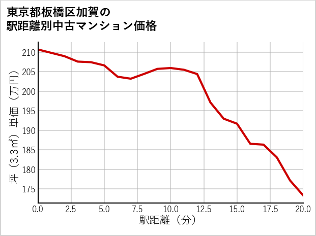 東京都板橋区加賀の徒歩距離別の中古マンション坪単価