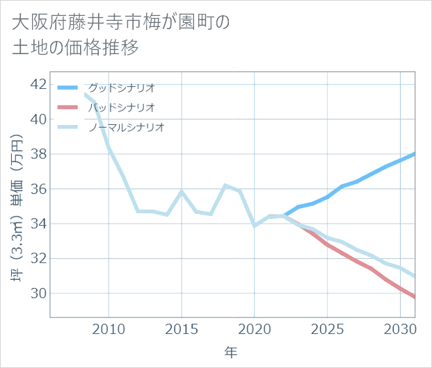 大阪府藤井寺市梅が園町の土地価格推移