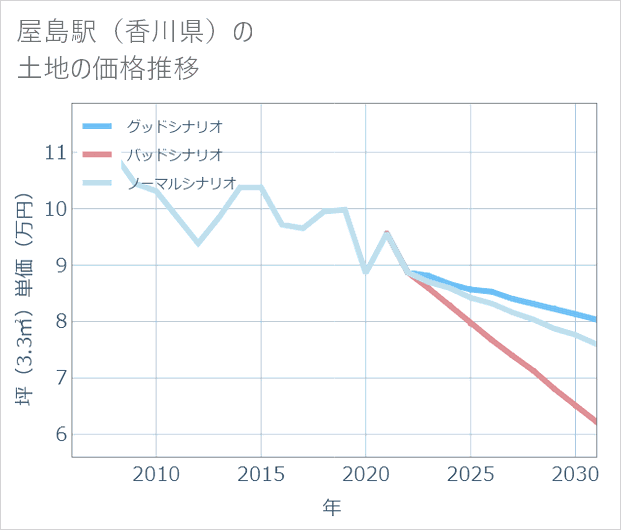 屋島駅(香川県)の土地価格推移