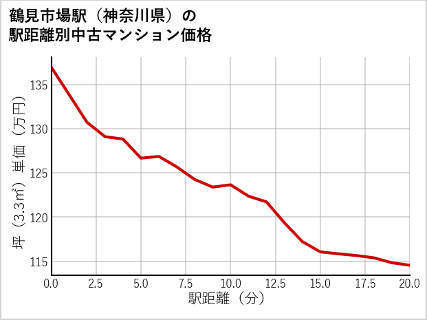 鶴見市場駅（神奈川県）の徒歩距離別の中古マンション坪単価