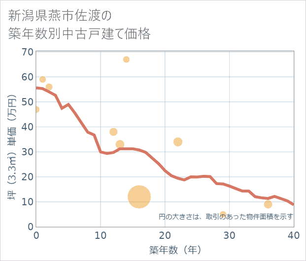 新潟県燕市佐渡の築年数別の中古戸建て坪単価