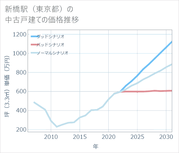 新橋駅(東京都)の中古戸建て価格推移