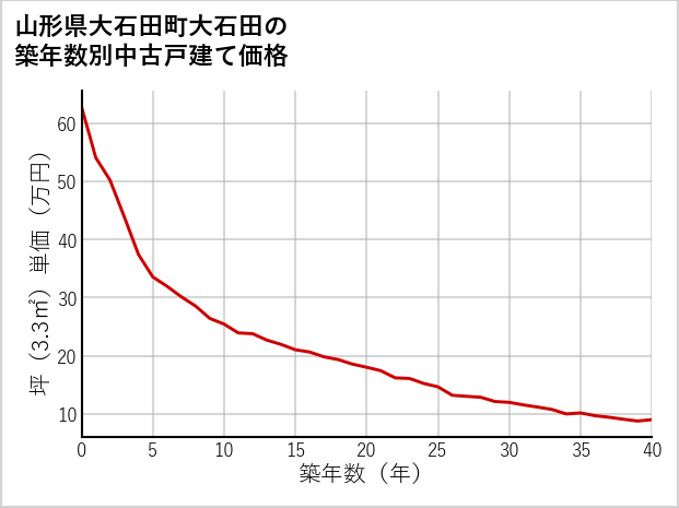 山形県大石田町大石田の築年数別の中古戸建て坪単価