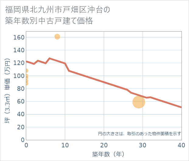 福岡県北九州市戸畑区沖台の築年数別の中古戸建て坪単価