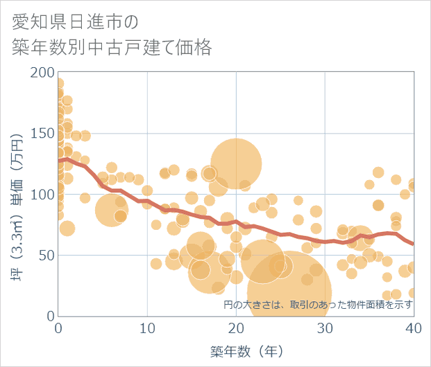 愛知県日進市の築年数別の中古戸建て坪単価