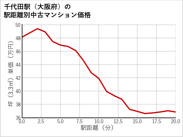 千代田駅（大阪府）の徒歩距離別の中古マンション坪単価