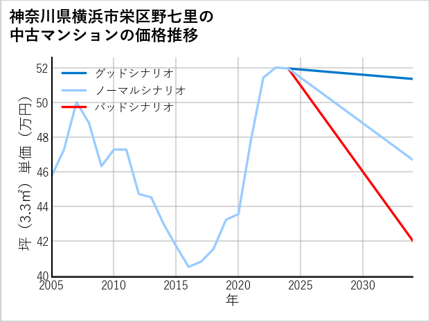 神奈川県横浜市栄区野七里の中古マンション価格推移