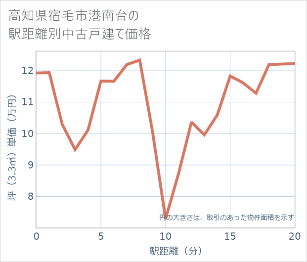 高知県宿毛市港南台の徒歩距離別の中古戸建て坪単価