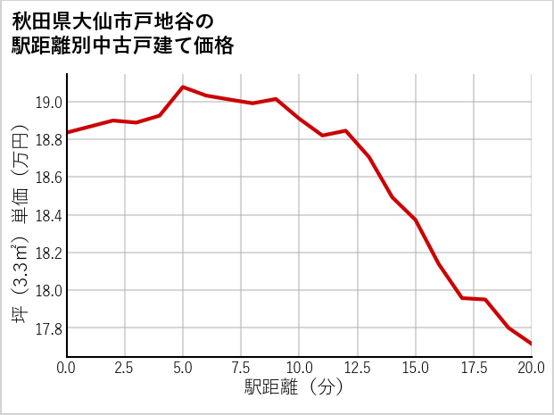 秋田県大仙市戸地谷の徒歩距離別の中古戸建て坪単価