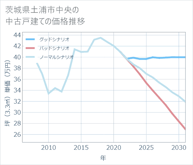 茨城県土浦市中央の中古戸建て価格推移