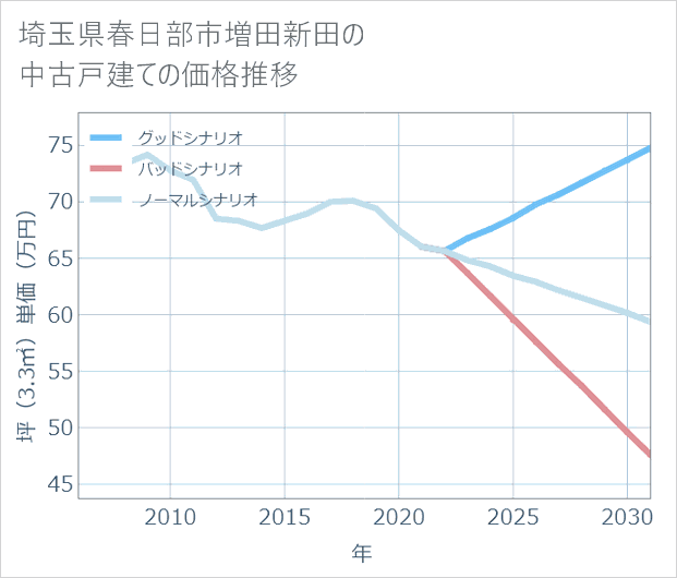 埼玉県春日部市増田新田の中古戸建て価格推移