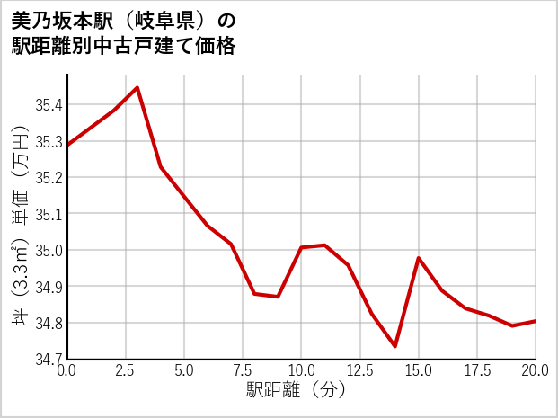 美乃坂本駅（岐阜県）の徒歩距離別の中古戸建て坪単価