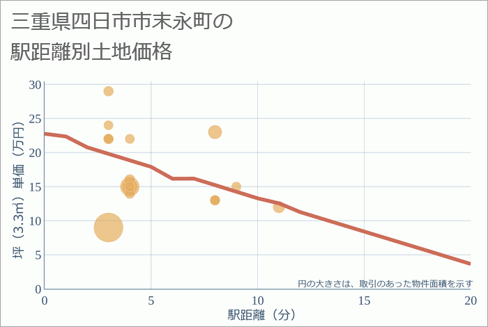 三重県四日市市末永町の徒歩距離別の土地坪単価