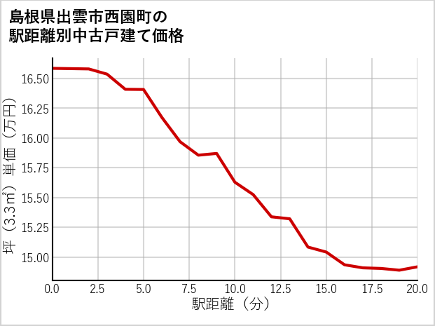 島根県出雲市西園町の徒歩距離別の中古戸建て坪単価