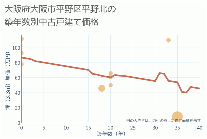 大阪府大阪市平野区平野北の築年数別の中古戸建て坪単価