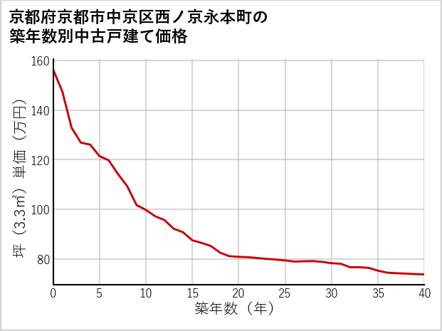 京都府京都市中京区西ノ京永本町の築年数別の中古戸建て坪単価