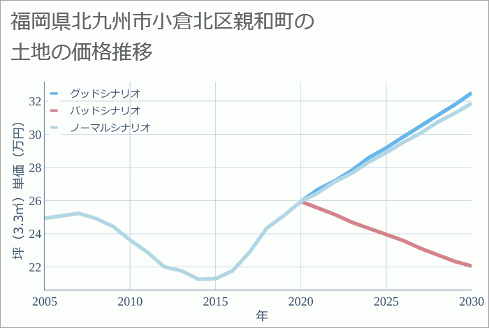 福岡県北九州市小倉北区親和町の土地価格推移