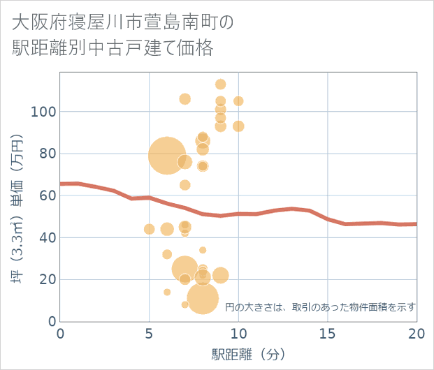 大阪府寝屋川市萱島南町の徒歩距離別の中古戸建て坪単価