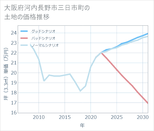 大阪府河内長野市三日市町の土地価格推移