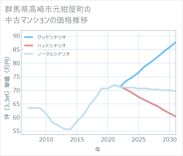 群馬県高崎市元紺屋町の中古マンション価格推移