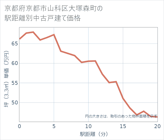 京都府京都市山科区大塚森町の徒歩距離別の中古戸建て坪単価