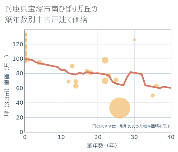 兵庫県宝塚市南ひばりガ丘の築年数別の中古戸建て坪単価