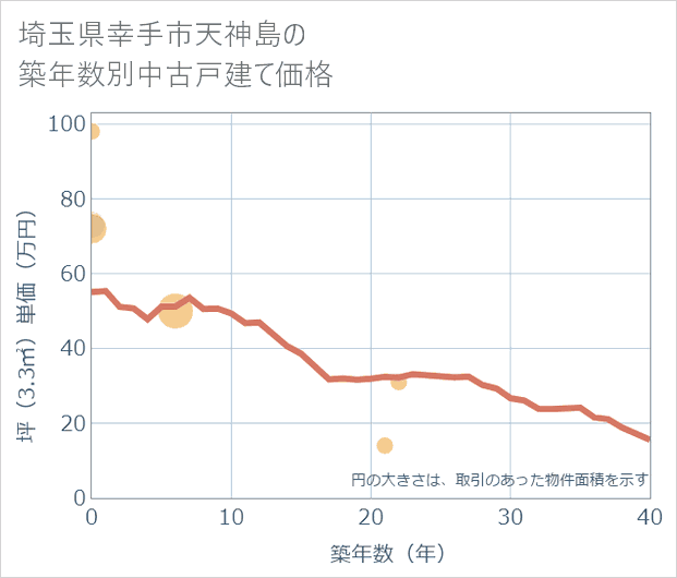 埼玉県幸手市天神島の築年数別の中古戸建て坪単価