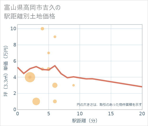 富山県高岡市吉久の徒歩距離別の土地坪単価