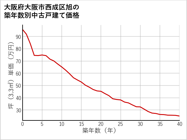 大阪府大阪市西成区旭の築年数別の中古戸建て坪単価